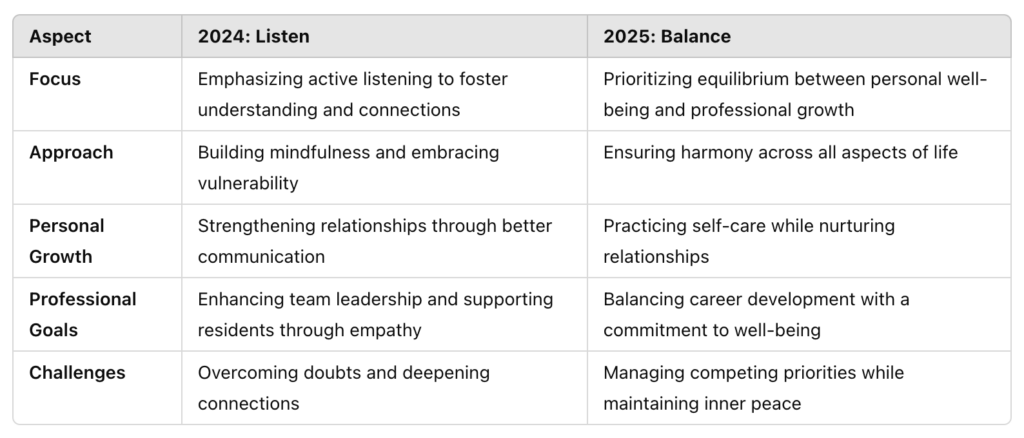 A comparison chart highlighting the themes for 2024, "Listen," and 2025, "Balance," outlining areas such as focus, approach, personal growth, professional goals, and challenges, designed to inspire mindfulness and equilibrium.